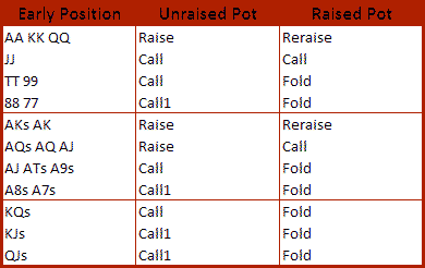 early-position-poker-odds