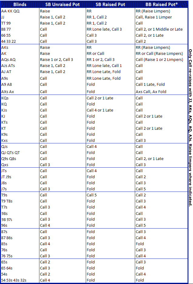 poker-blinds-odds-chart